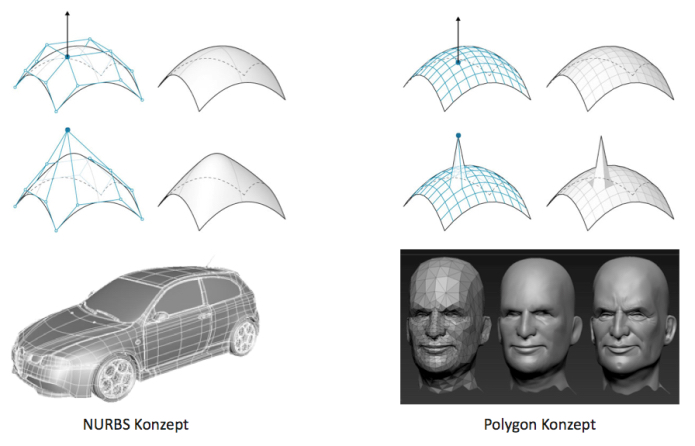 Zwei unterschiedliche Wege um Geometrie zu definieren