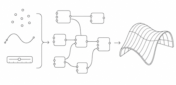 Was ist Grasshopper? – Eingaben, Logik und parametrische Geometrie Grasshopper Definition mit Punkten, Kurven und Parametern als Eingaben, verbundenen Komponenten und daraus erzeugter parametrischer Geometrie