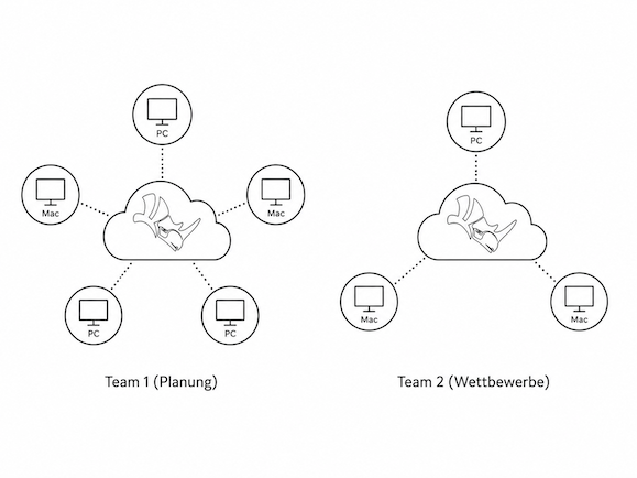 Rhino Cloud Zoo Teams – typische Verteilung einer Büroumgebung mit zwei Teams und insgesamt 8 Arbeitsplätzen